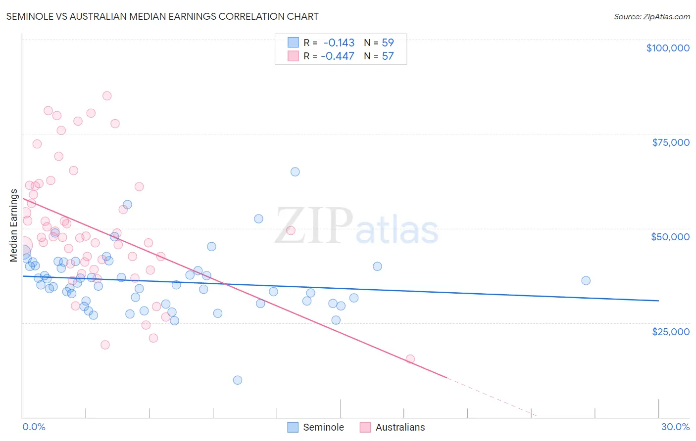 Seminole vs Australian Median Earnings