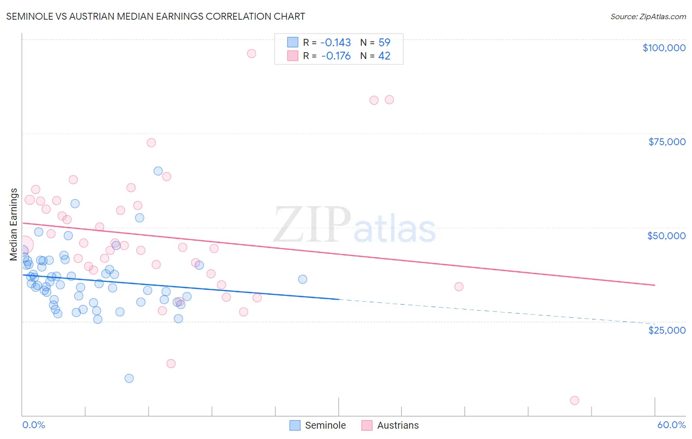 Seminole vs Austrian Median Earnings