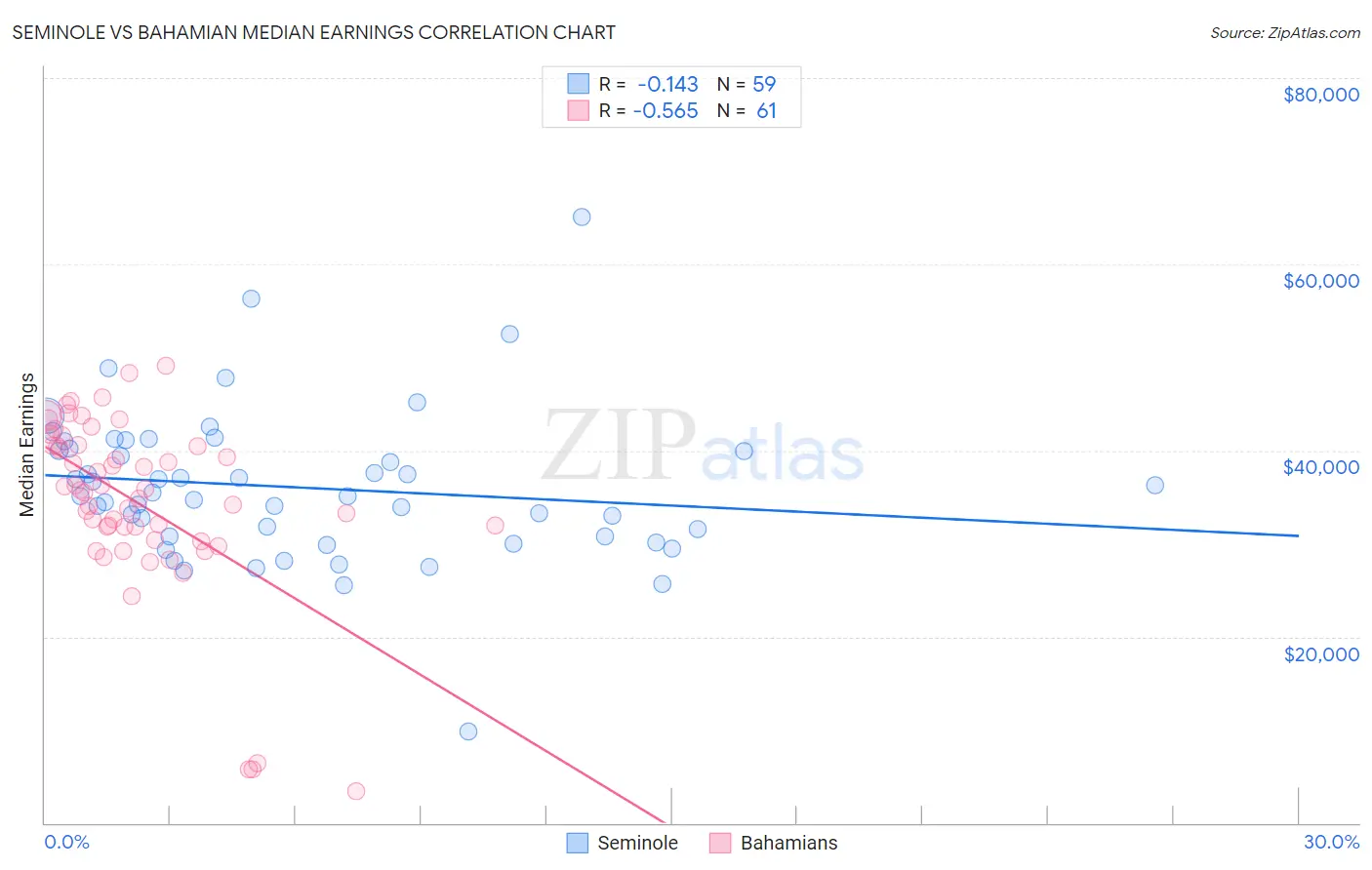 Seminole vs Bahamian Median Earnings