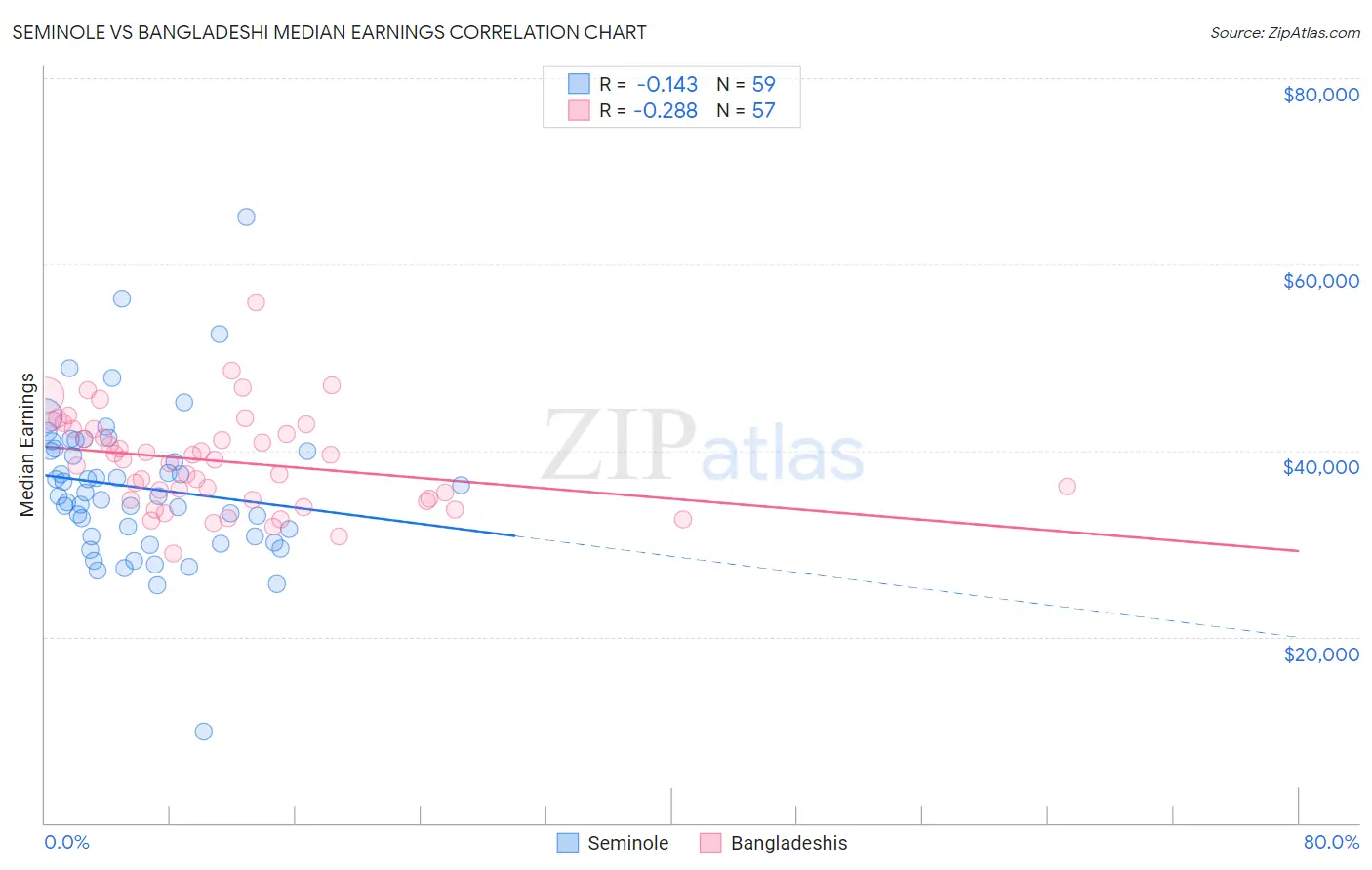 Seminole vs Bangladeshi Median Earnings
