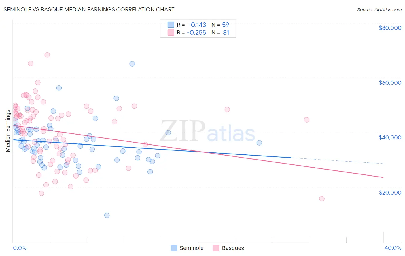 Seminole vs Basque Median Earnings