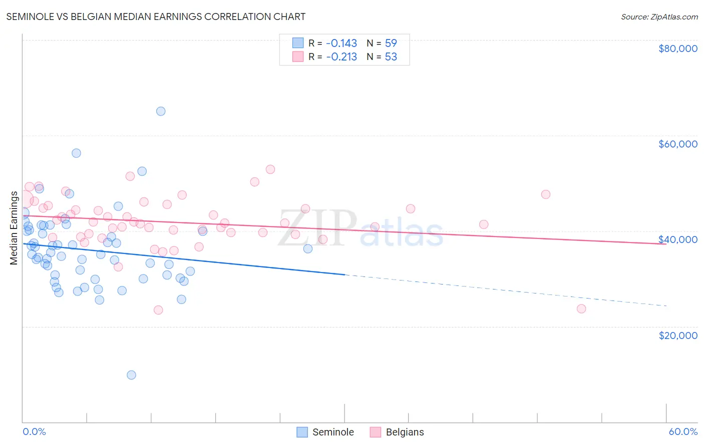 Seminole vs Belgian Median Earnings