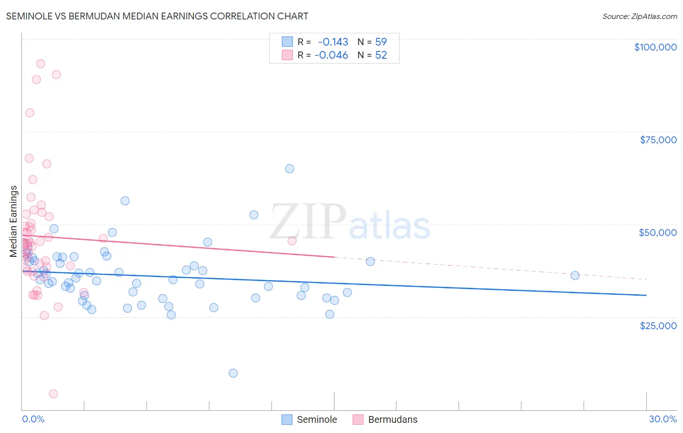 Seminole vs Bermudan Median Earnings