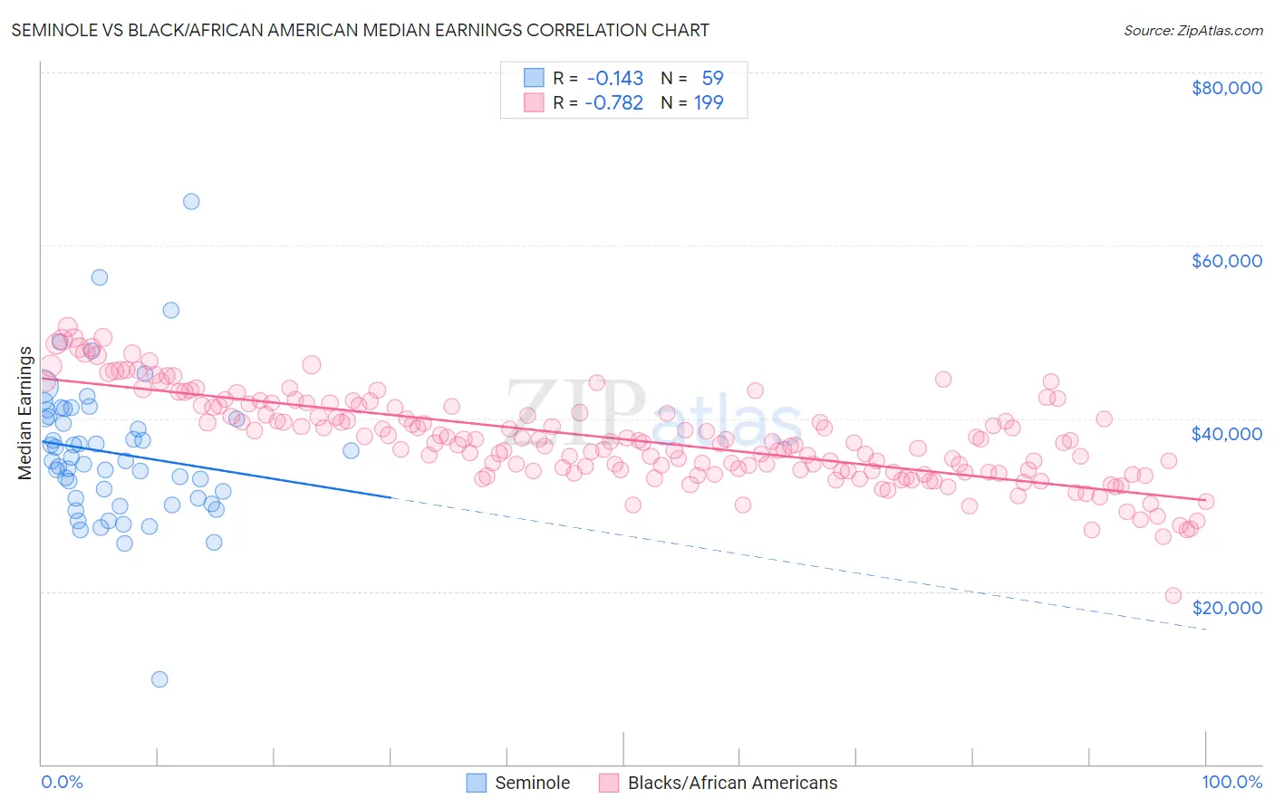 Seminole vs Black/African American Median Earnings