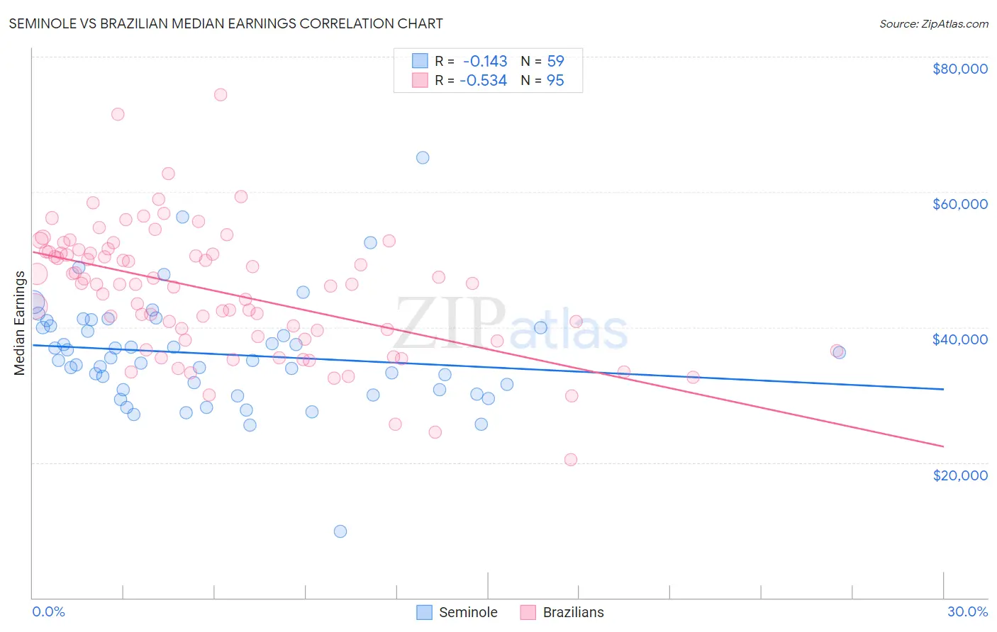 Seminole vs Brazilian Median Earnings