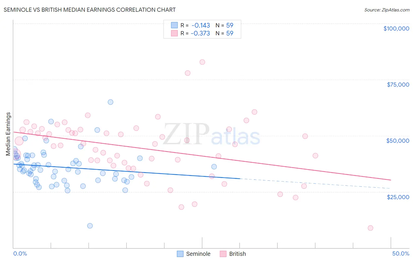 Seminole vs British Median Earnings
