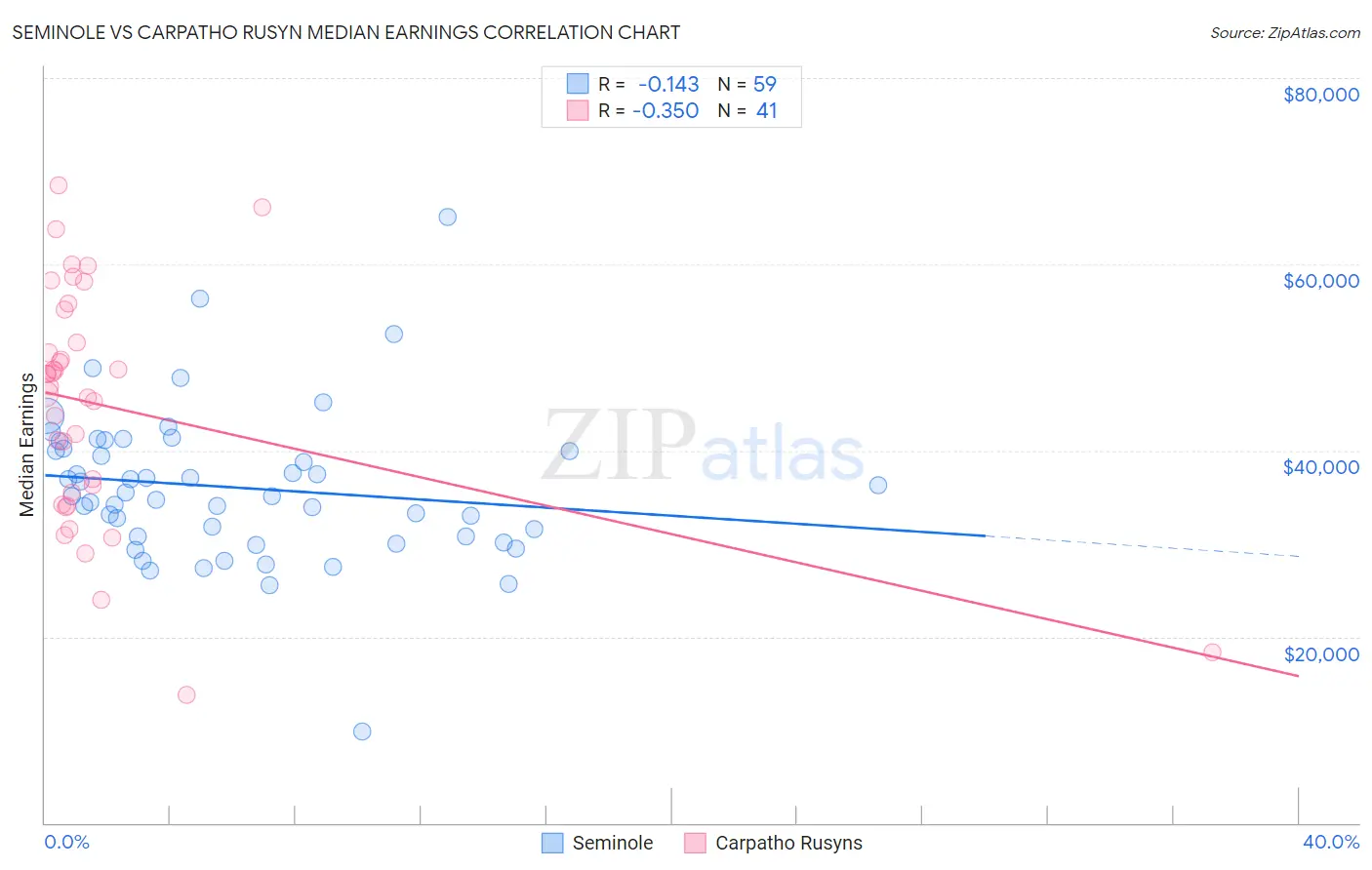 Seminole vs Carpatho Rusyn Median Earnings
