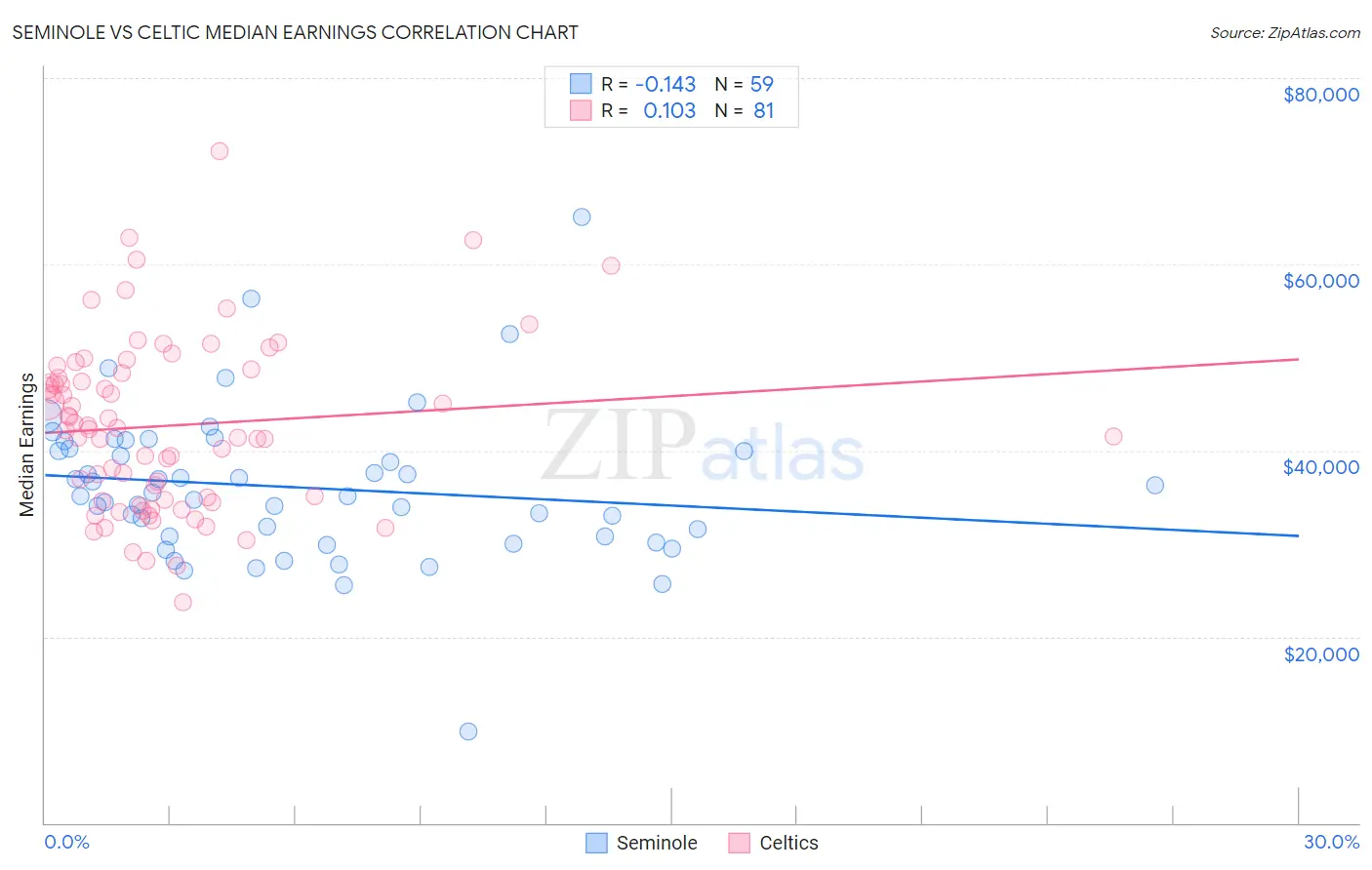 Seminole vs Celtic Median Earnings