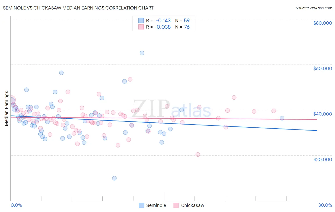 Seminole vs Chickasaw Median Earnings