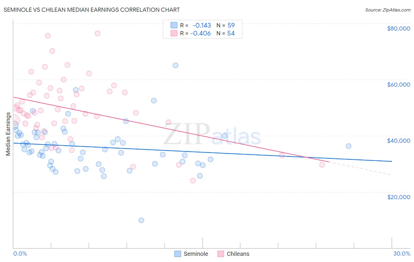 Seminole vs Chilean Median Earnings