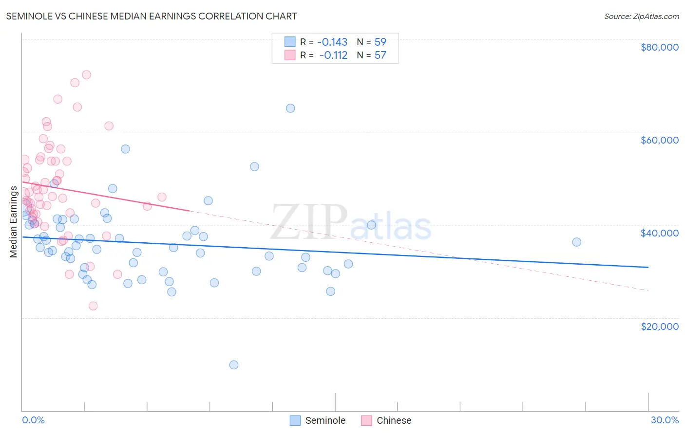 Seminole vs Chinese Median Earnings