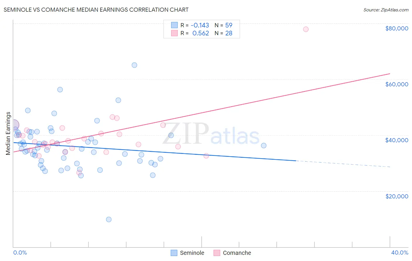 Seminole vs Comanche Median Earnings