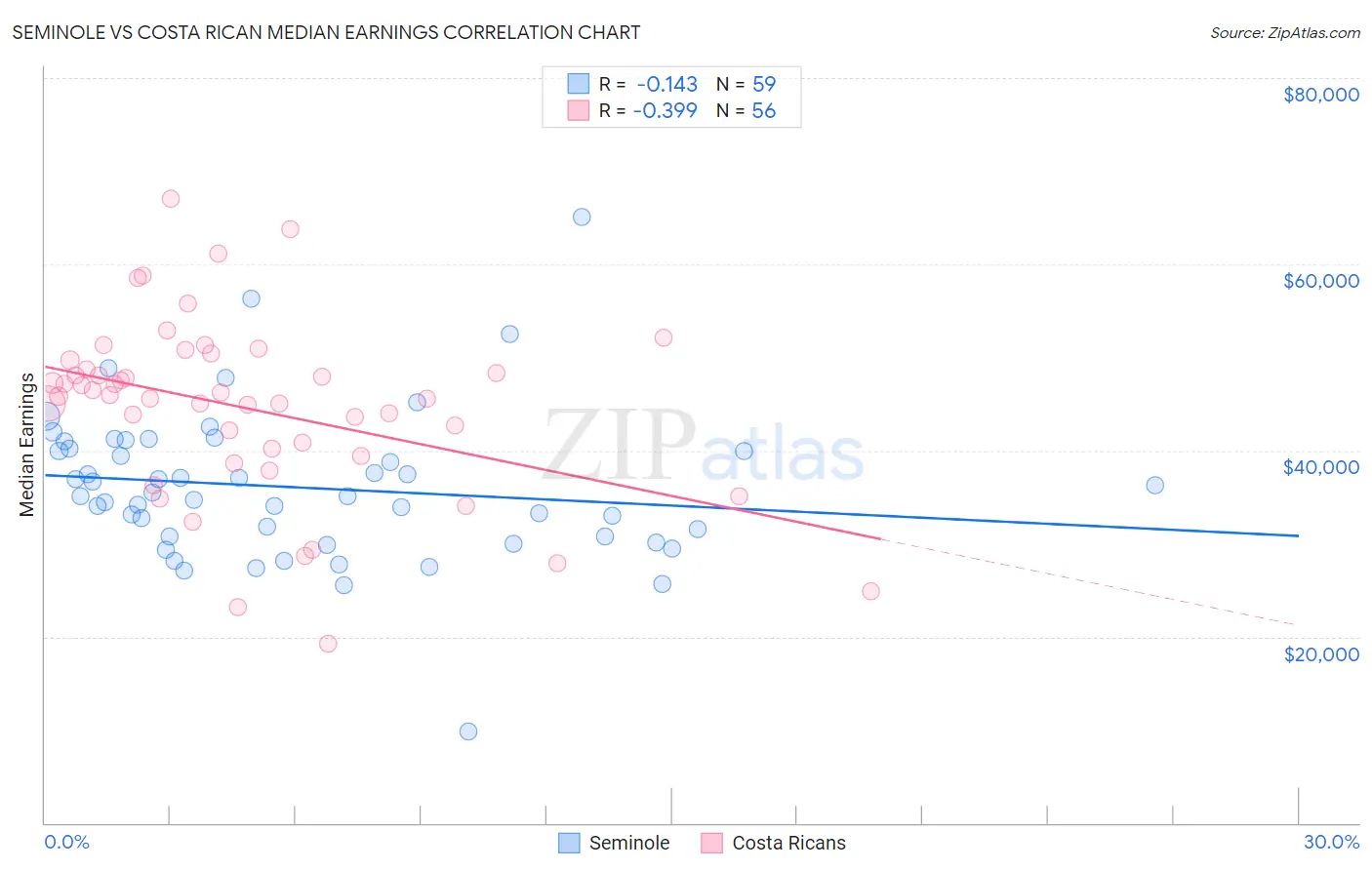 Seminole vs Costa Rican Median Earnings