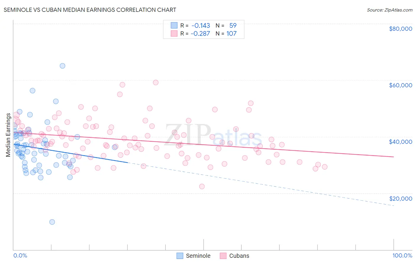 Seminole vs Cuban Median Earnings