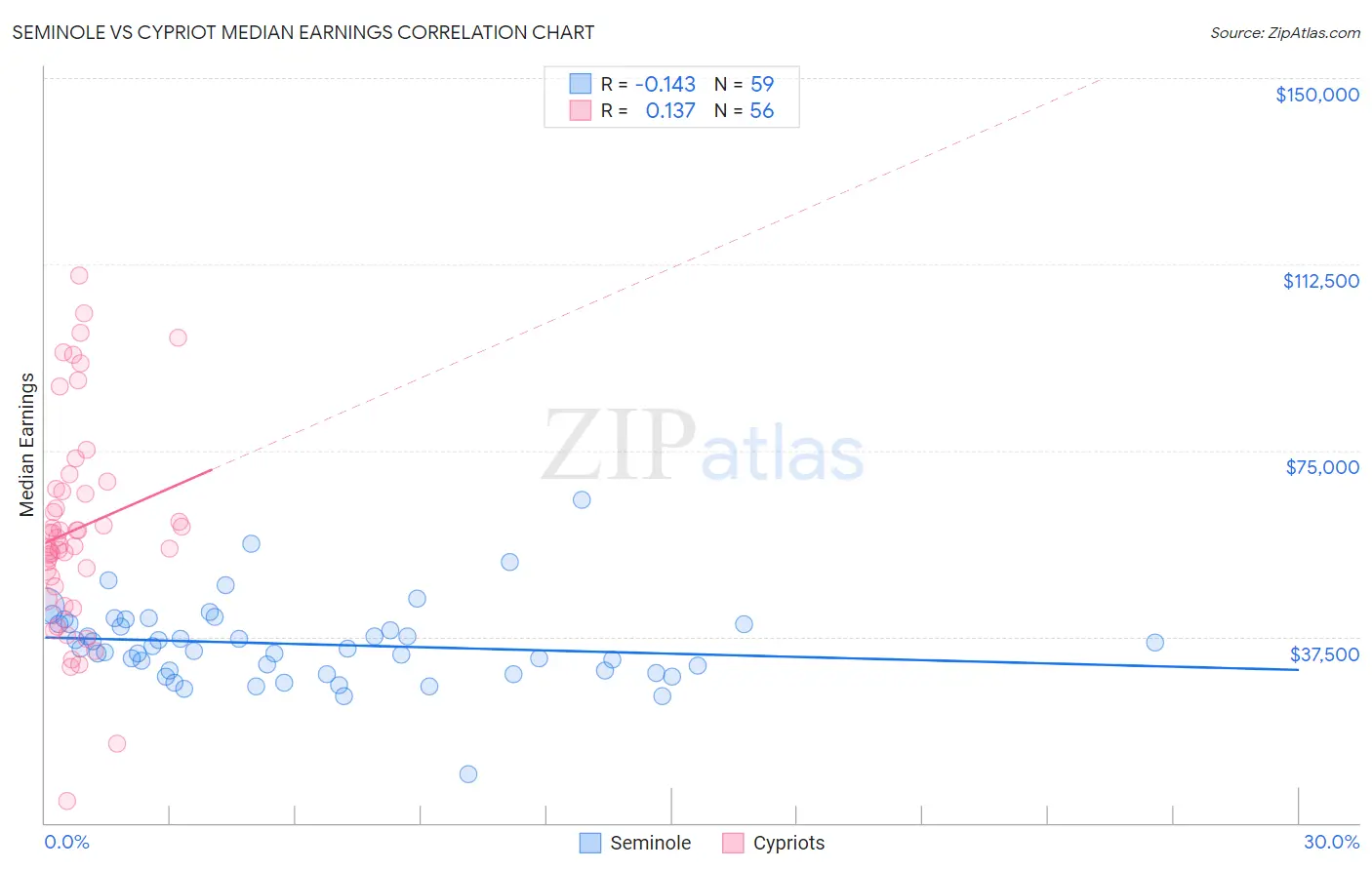 Seminole vs Cypriot Median Earnings