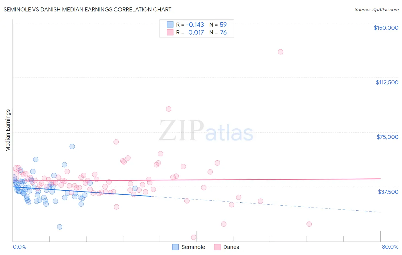 Seminole vs Danish Median Earnings