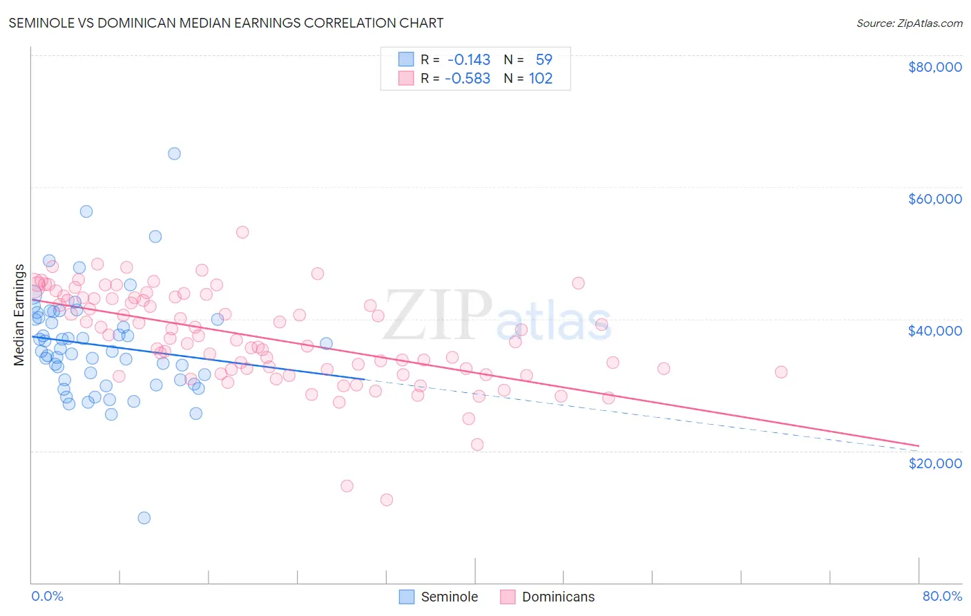 Seminole vs Dominican Median Earnings