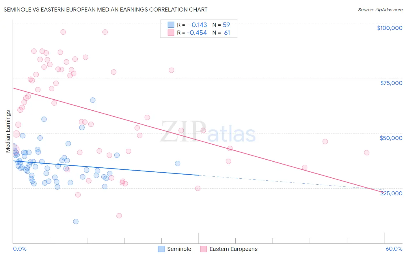 Seminole vs Eastern European Median Earnings