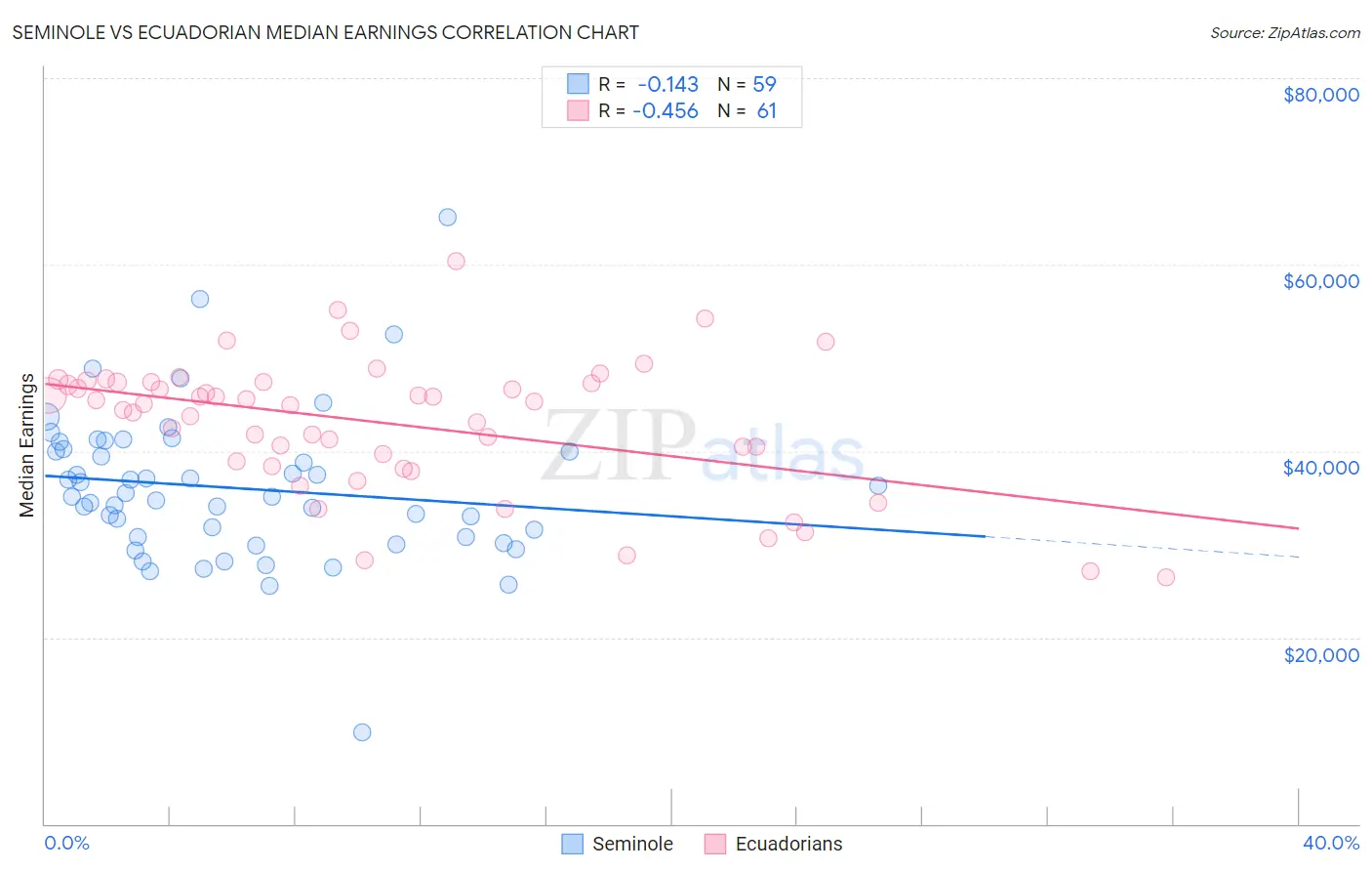 Seminole vs Ecuadorian Median Earnings