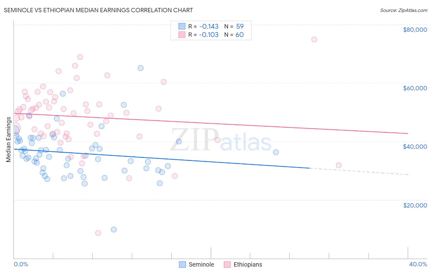 Seminole vs Ethiopian Median Earnings