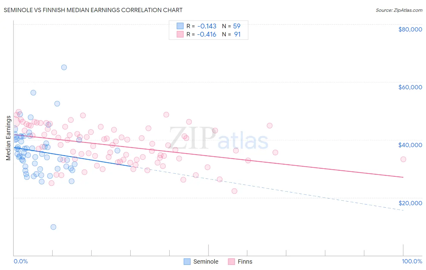 Seminole vs Finnish Median Earnings