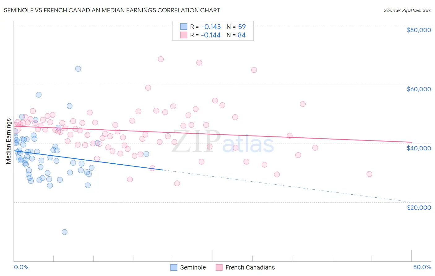 Seminole vs French Canadian Median Earnings