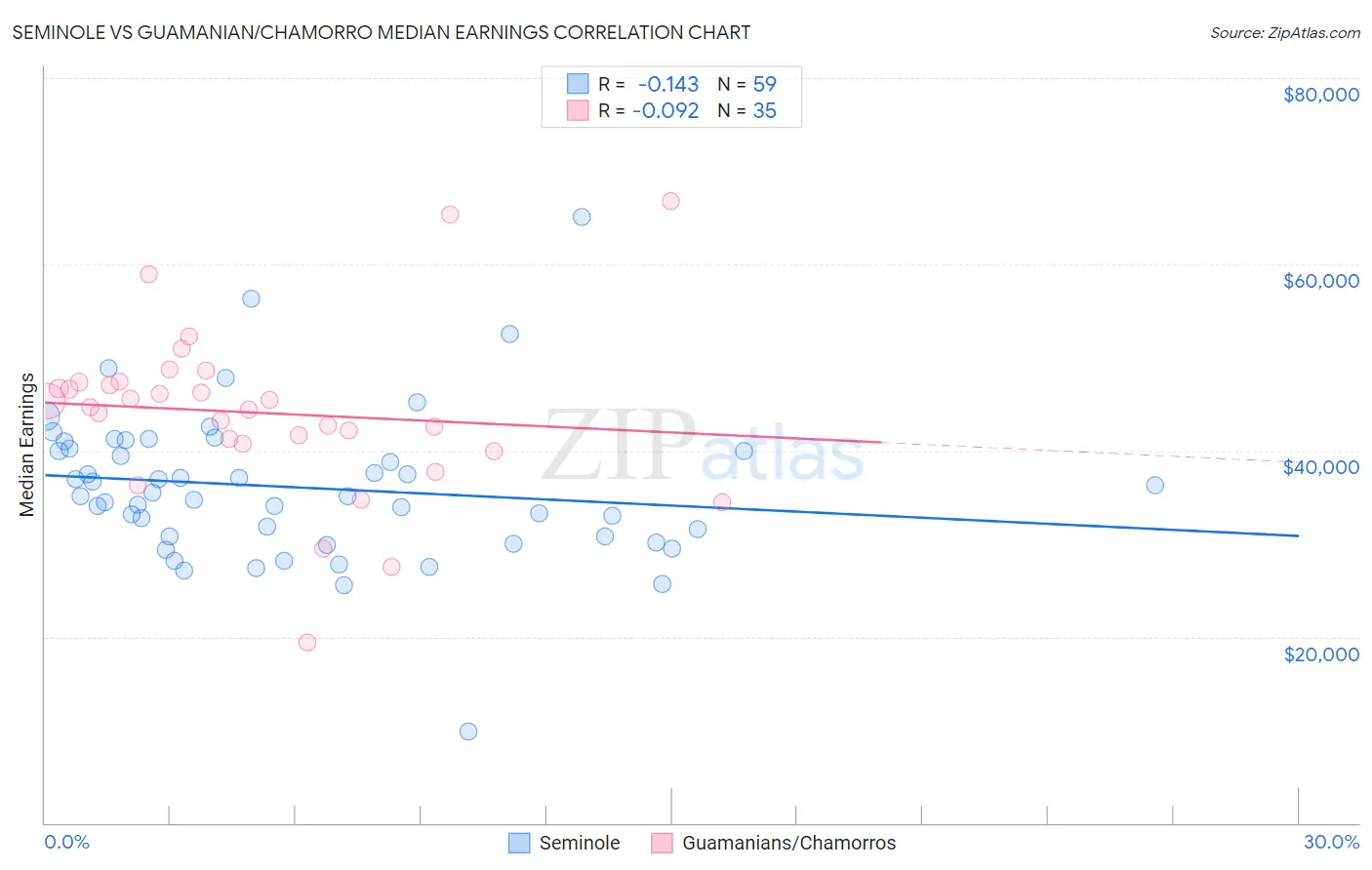 Seminole vs Guamanian/Chamorro Median Earnings