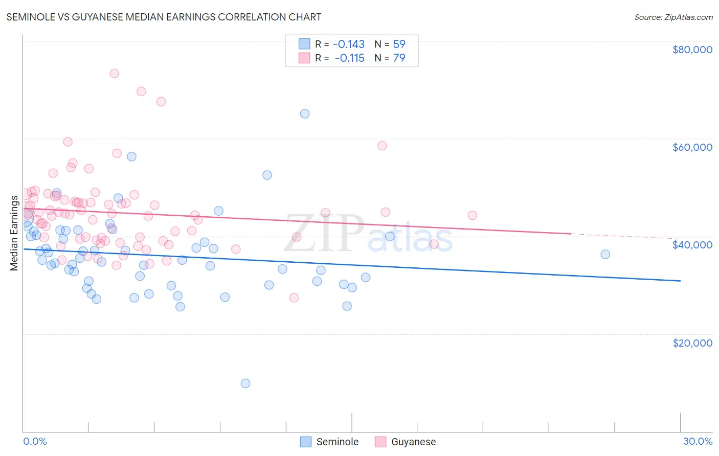 Seminole vs Guyanese Median Earnings