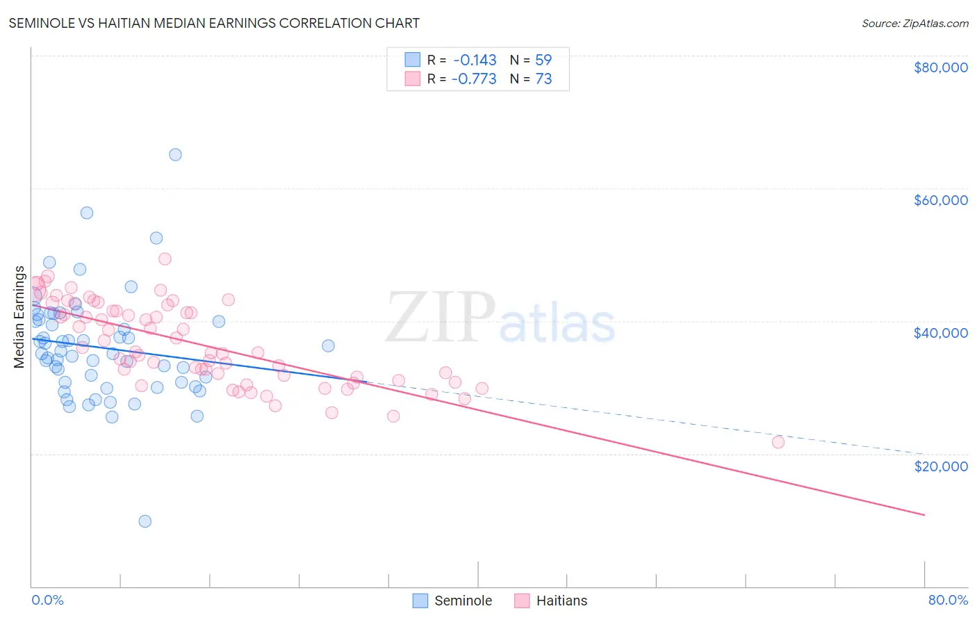 Seminole vs Haitian Median Earnings