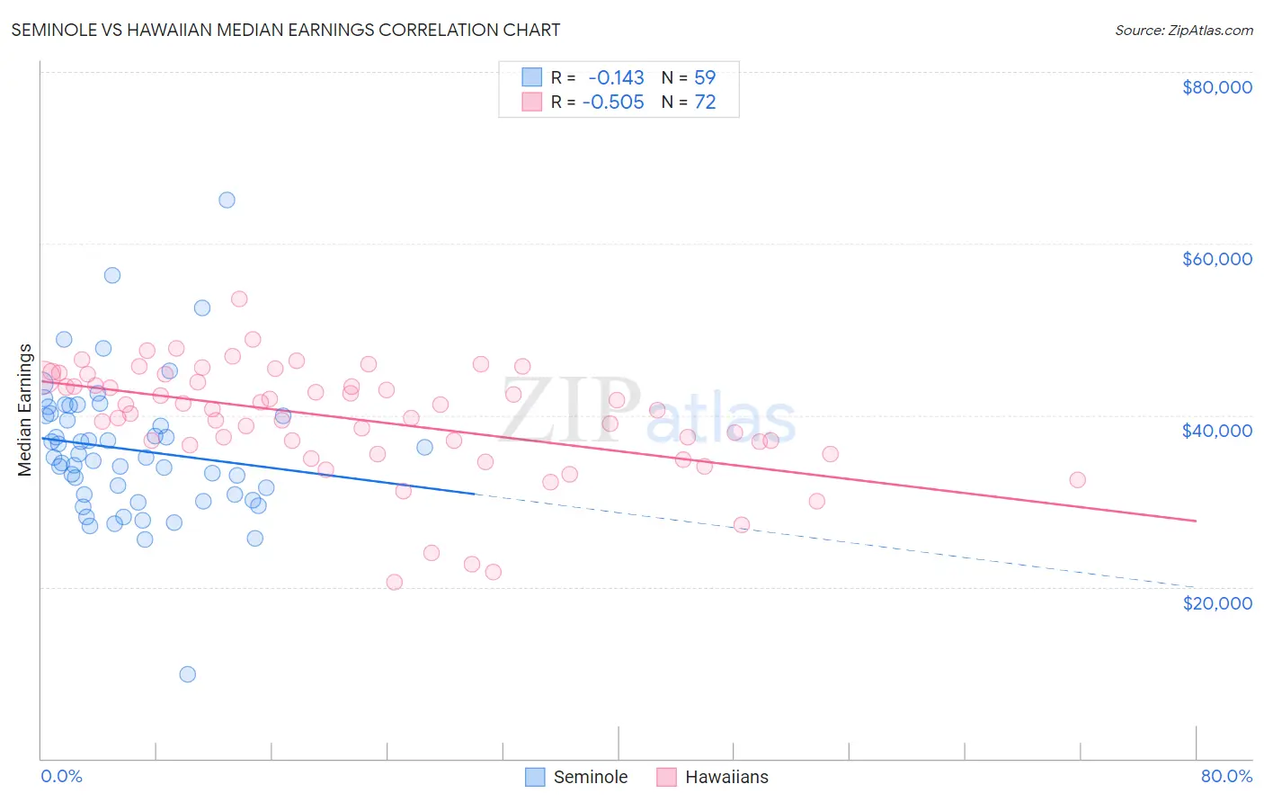 Seminole vs Hawaiian Median Earnings