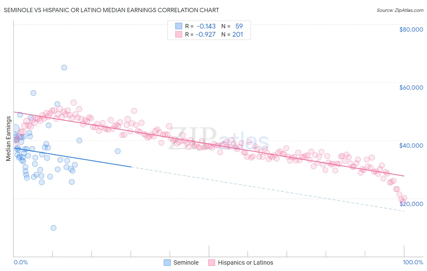 Seminole vs Hispanic or Latino Median Earnings