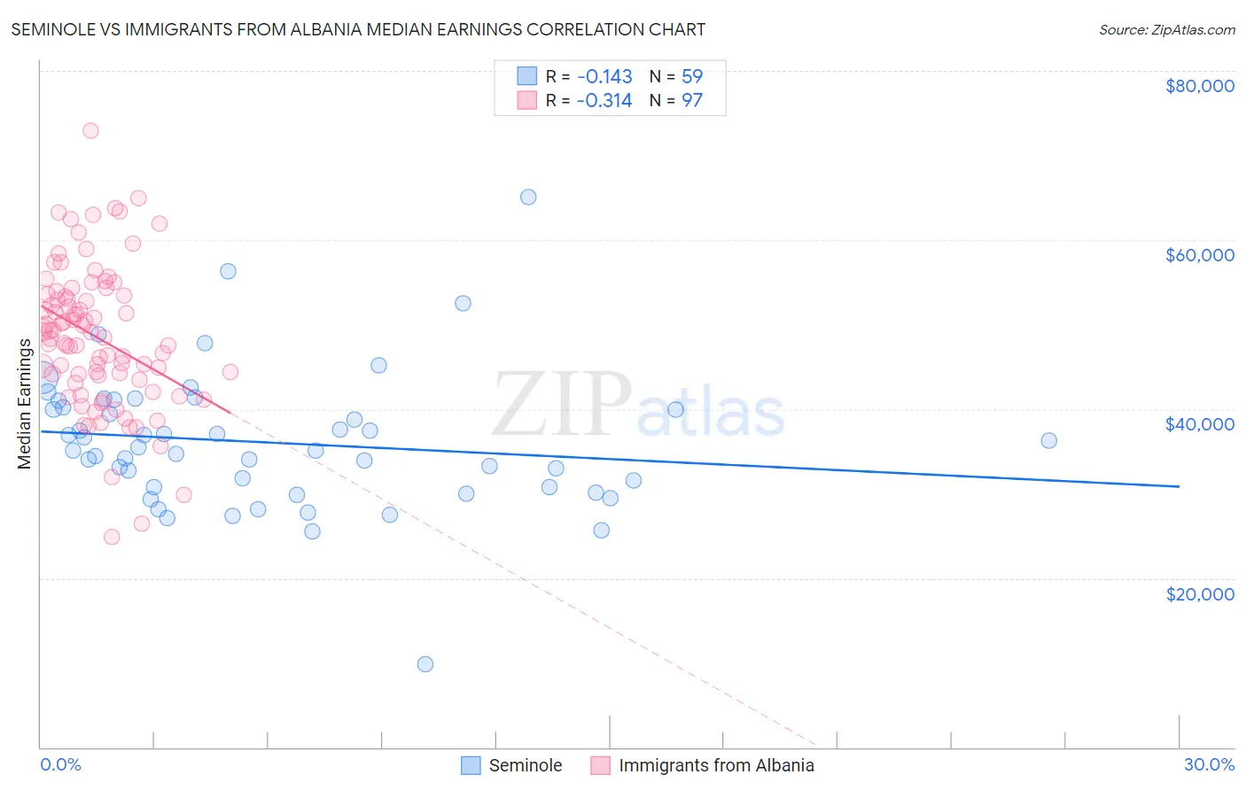 Seminole vs Immigrants from Albania Median Earnings