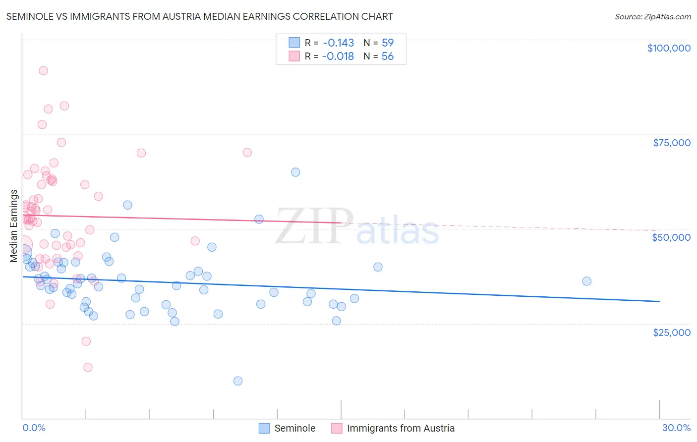 Seminole vs Immigrants from Austria Median Earnings