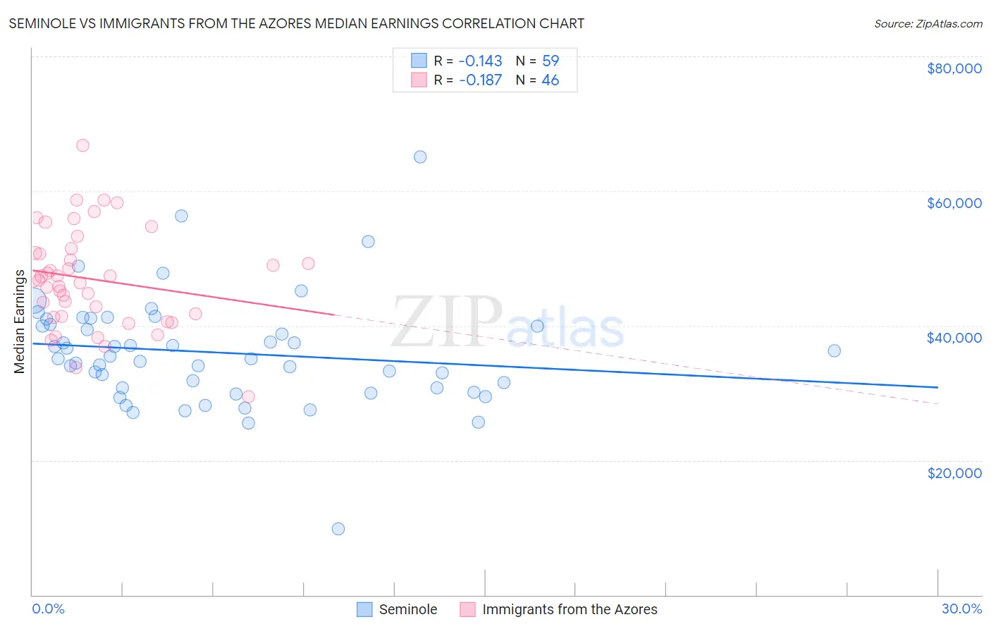 Seminole vs Immigrants from the Azores Median Earnings