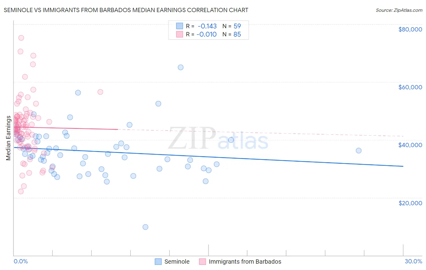 Seminole vs Immigrants from Barbados Median Earnings