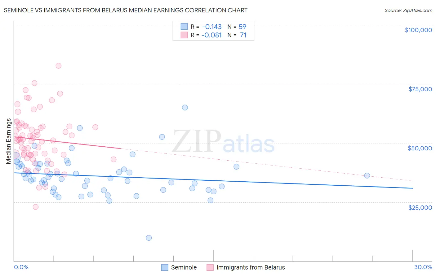 Seminole vs Immigrants from Belarus Median Earnings