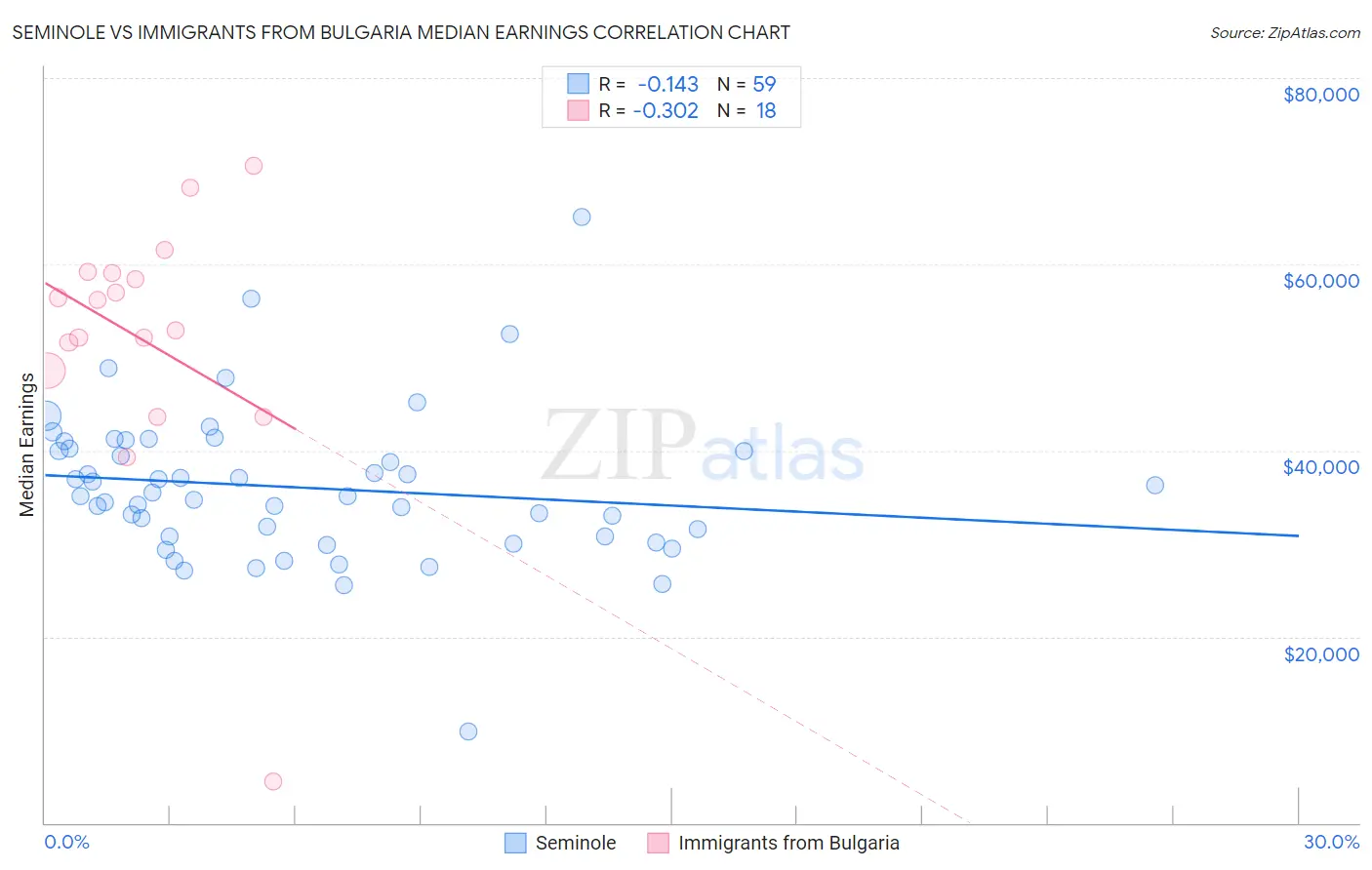 Seminole vs Immigrants from Bulgaria Median Earnings