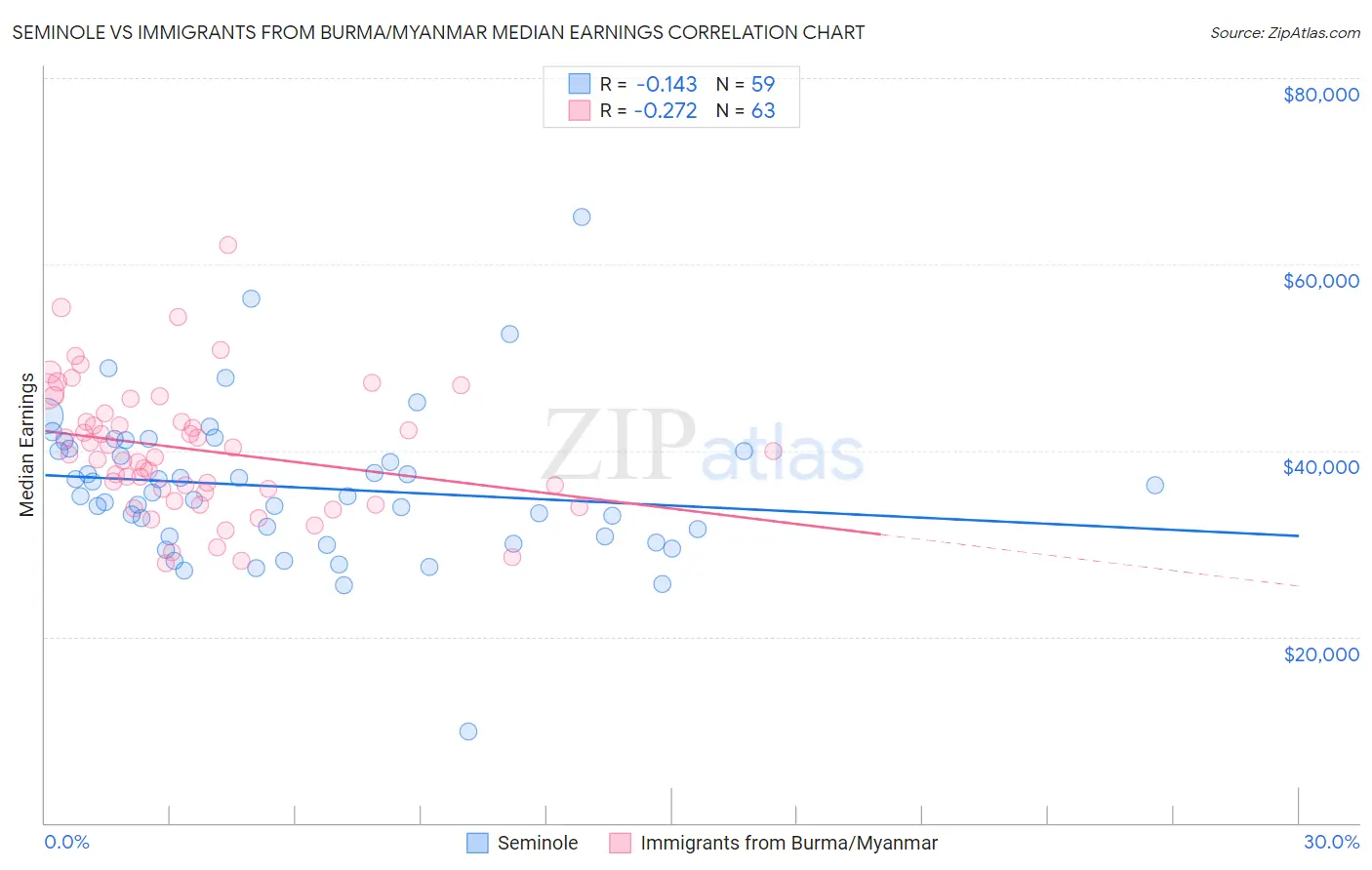 Seminole vs Immigrants from Burma/Myanmar Median Earnings