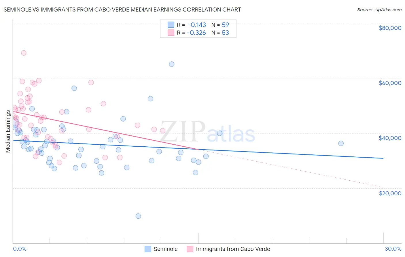 Seminole vs Immigrants from Cabo Verde Median Earnings