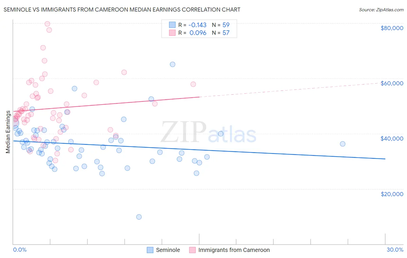 Seminole vs Immigrants from Cameroon Median Earnings