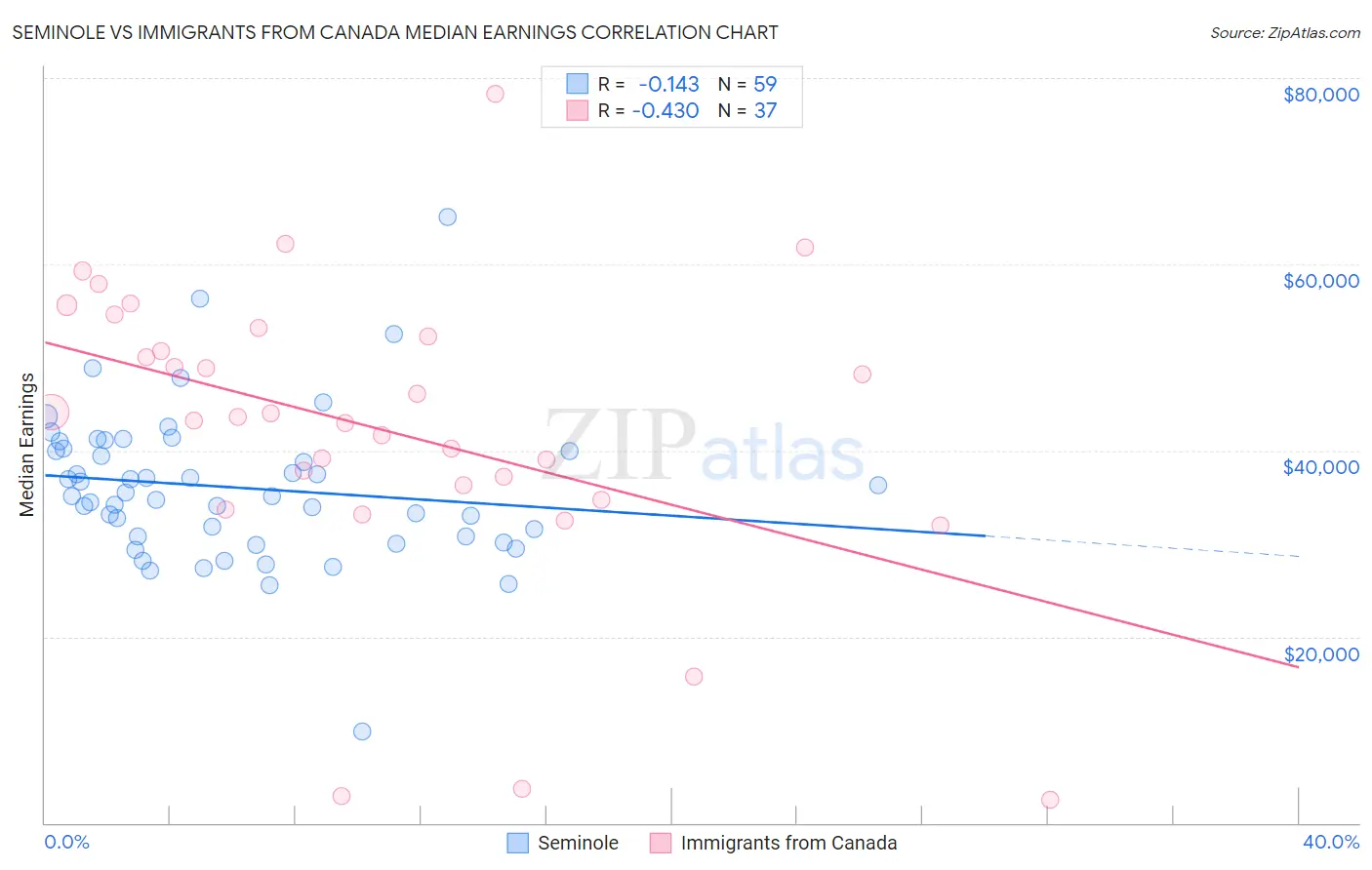 Seminole vs Immigrants from Canada Median Earnings