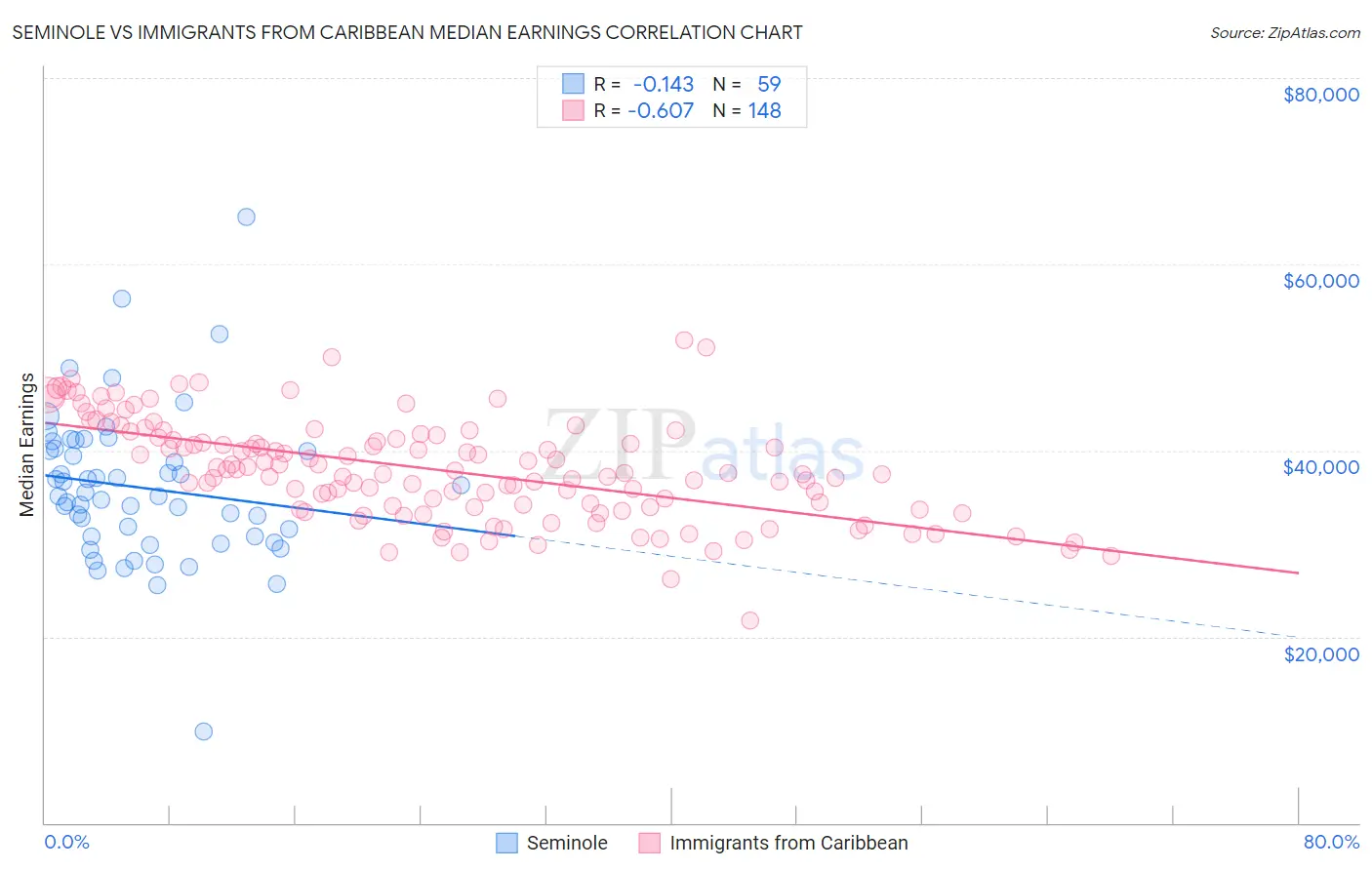 Seminole vs Immigrants from Caribbean Median Earnings