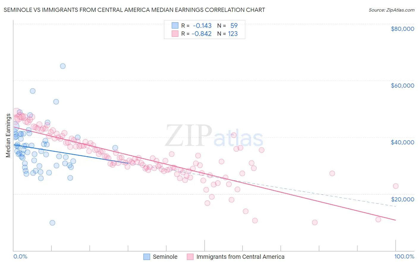 Seminole vs Immigrants from Central America Median Earnings