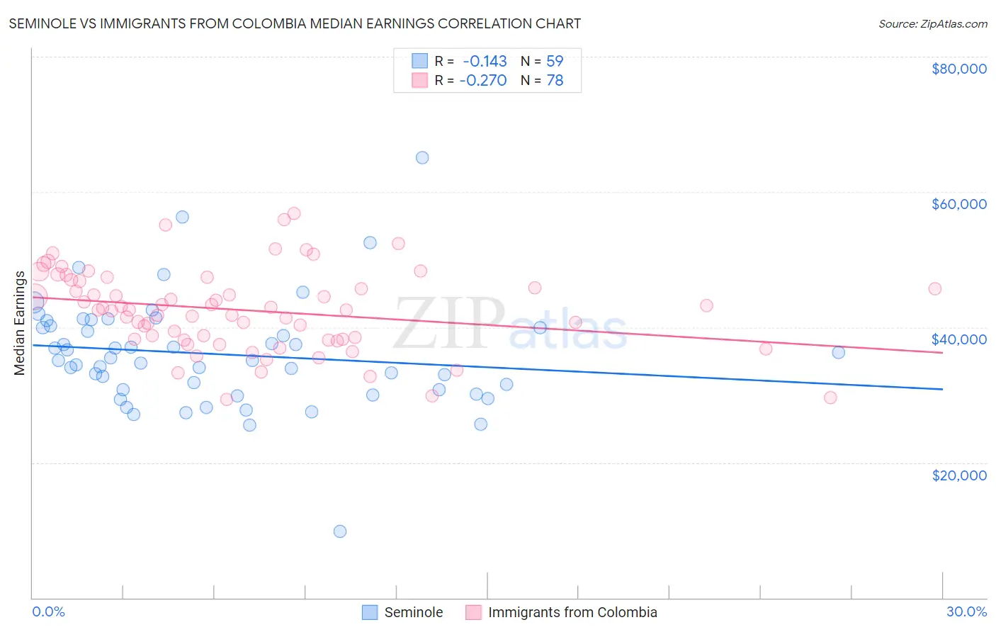 Seminole vs Immigrants from Colombia Median Earnings