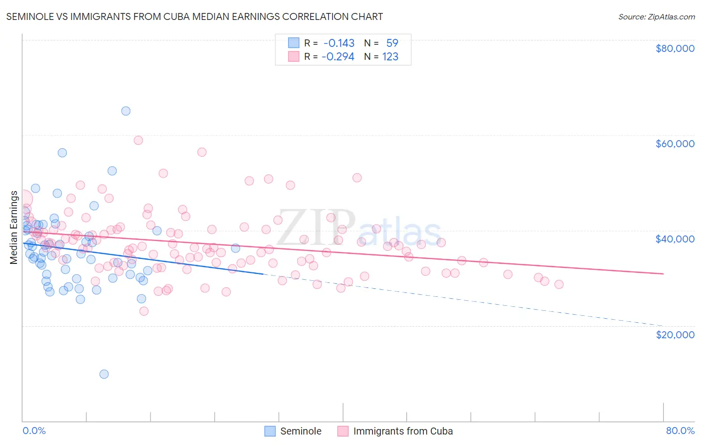 Seminole vs Immigrants from Cuba Median Earnings