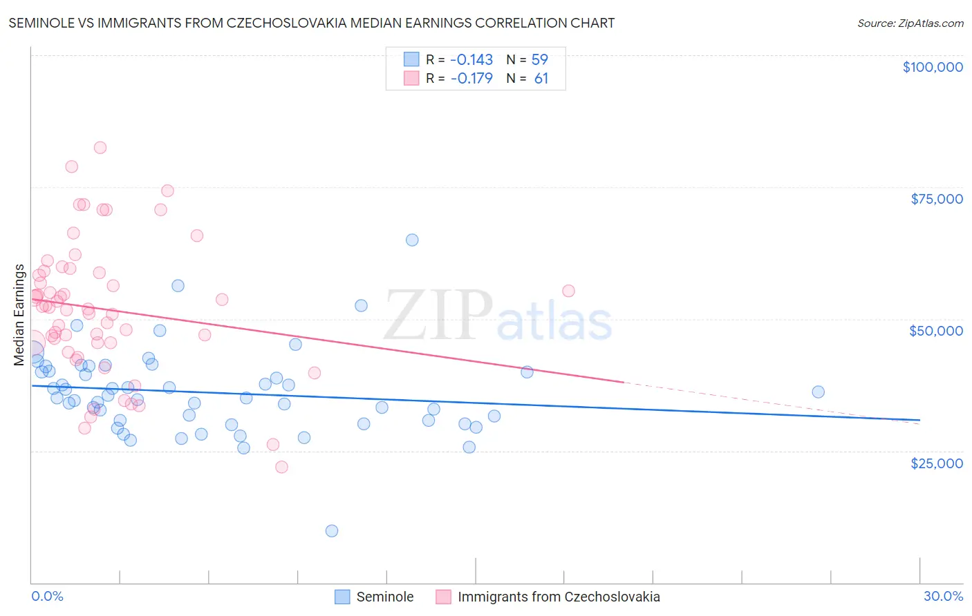 Seminole vs Immigrants from Czechoslovakia Median Earnings