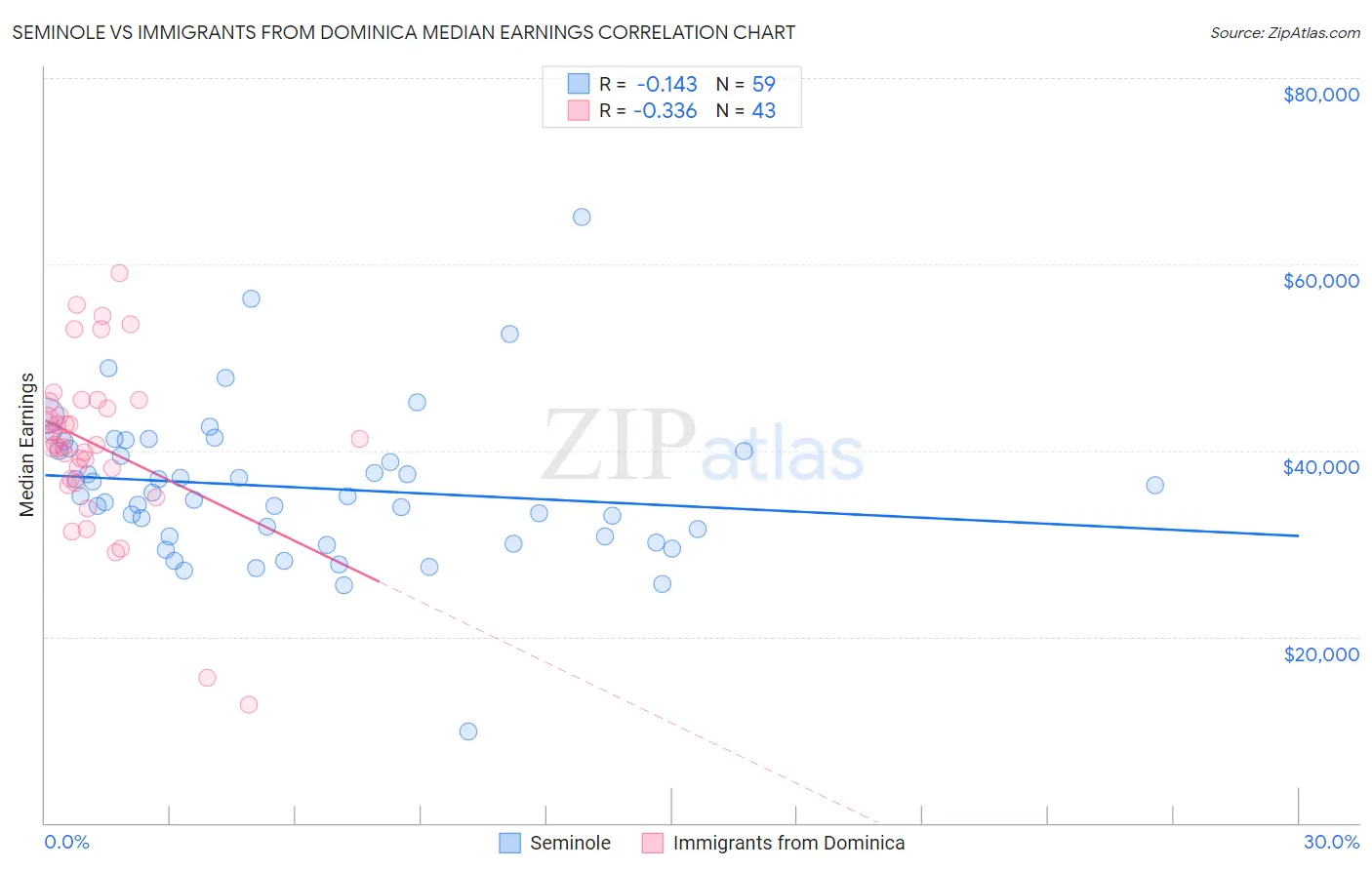 Seminole vs Immigrants from Dominica Median Earnings