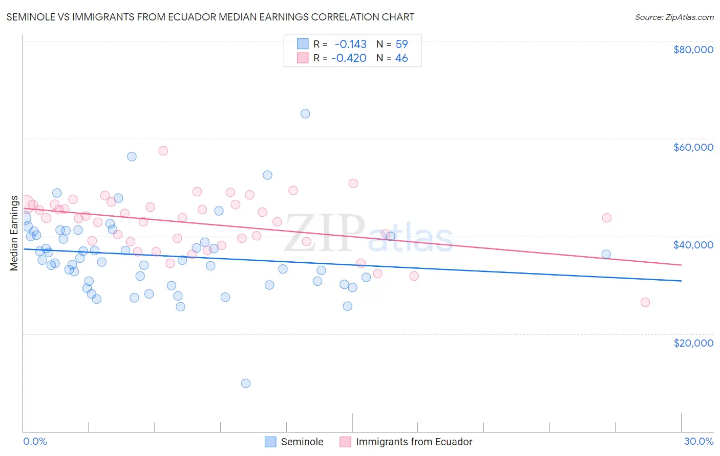 Seminole vs Immigrants from Ecuador Median Earnings