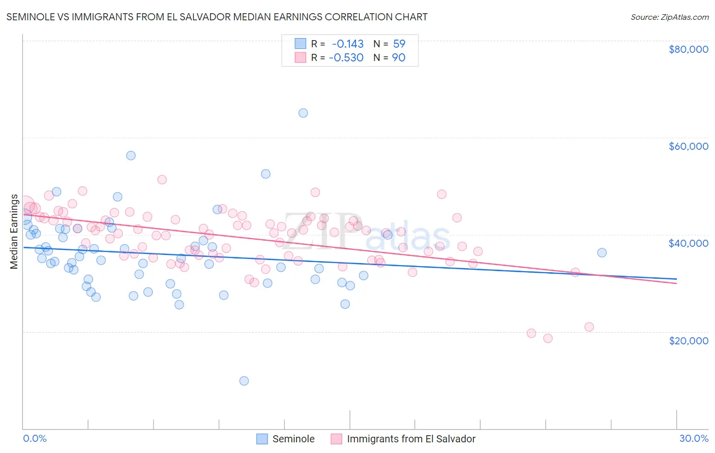 Seminole vs Immigrants from El Salvador Median Earnings