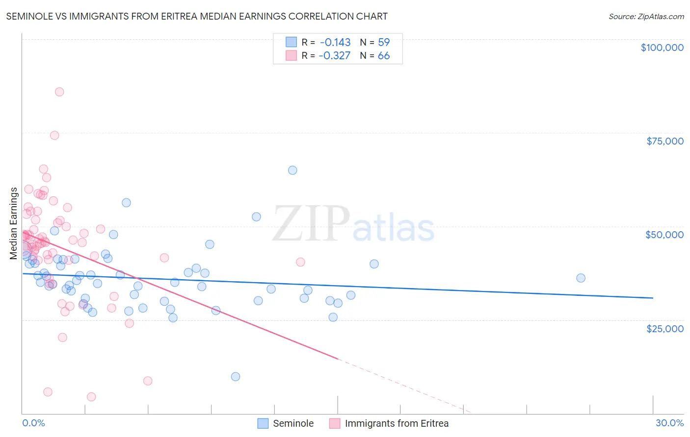 Seminole vs Immigrants from Eritrea Median Earnings